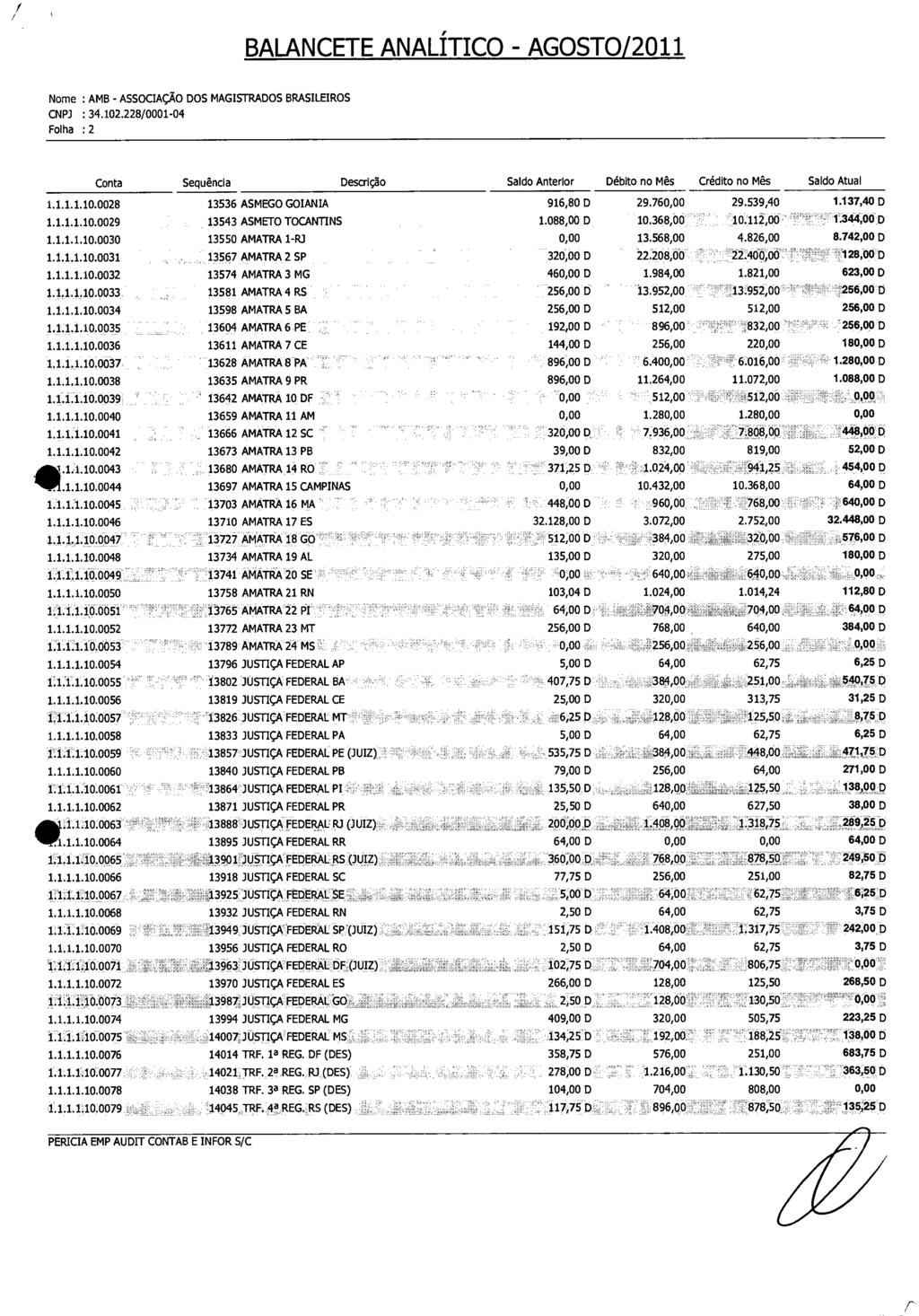 BALANCETE ANALÍTICO AGOSTO/2011 Folha : 2 Conta Sequência Descriglo Saldo Anterior Débito no Mês Credito no Mês Saldo Atual 1.1.1.1.10.0028 13536 ASMEGO GOIANIA 916,80 D 29.76 29.539,40 1.137,40 D 1.