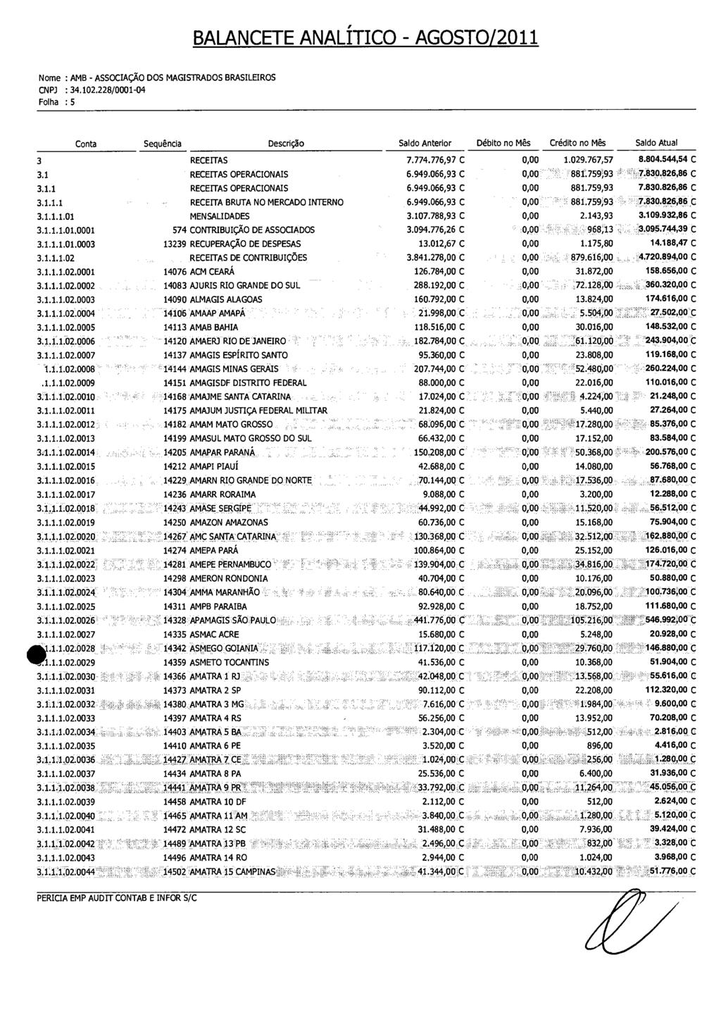 BALANCETE ANALÍTICO AGOSTO/2011 Folha : 5 Conta Sequência DescricSo Saldo Anterior Débito no Mês Crédito no Mês Saldo Atual 3 RECEITAS 7.774.776,97 C 1.029.767,57 8.804.544,54 C 3.