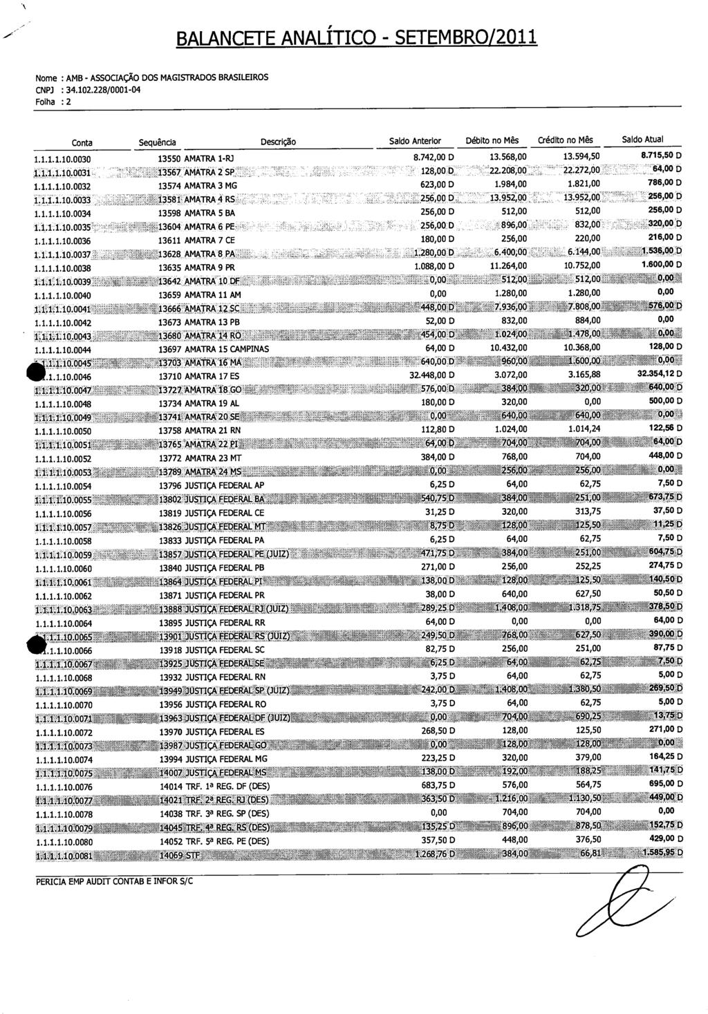 \ BALANCETE ANALÍTICO SETEMBRO/2011 Folha : 2 Conta Sequência Descrig,lo Saldo Anterior Debito no Mês Crédito no Mês Saldo Atual 1.1.1.1.10.0030 13550 AMA'TRA 1RJ 1.1,1.1.10.0031,,;,13567 AMATRA 2 SP 1.