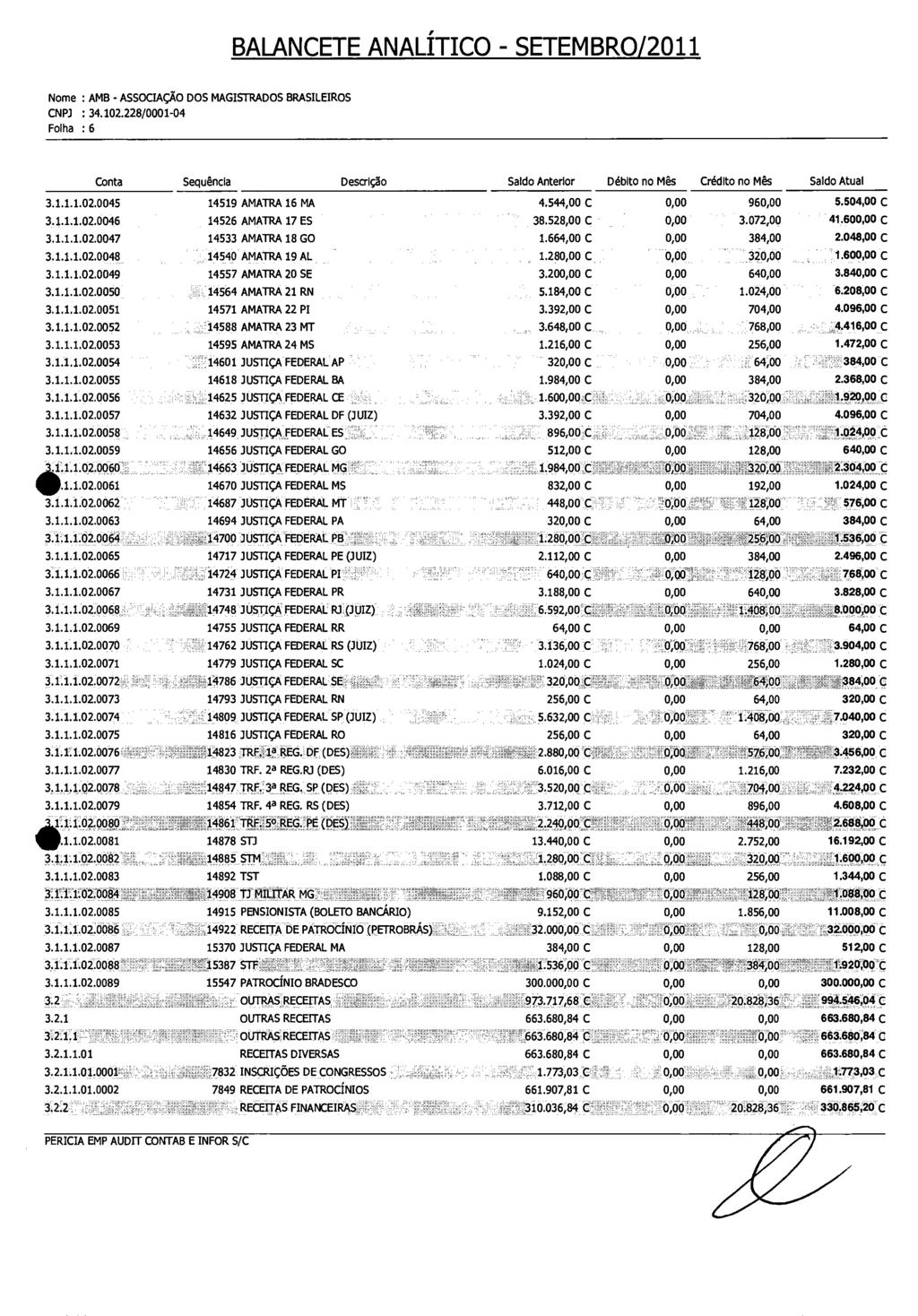 BALANCETE ANALÍTICO SETEMBRO/2011 Folha : 6 3.1.1.1.02.0045 3.1.1.1.02.0046 3.1.1.1.02.0047 3.1.1.1.02.0048 3.1.1.1.02.0049 3.1.1.1.02.0050 3.1.1.1.02.0051 3.1.1.1.02.0052 3.1.1.1.02.0053 3.1.1.1.02.0054 3.