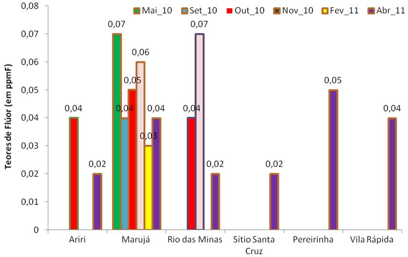 99 bairro do Pereirinha e uma no bairro Vila Rápida. Todas as amostras foram consideradas inadequadas (abaixo do mínimo aceitável) (Gráfico 5.13). Tabela 5.