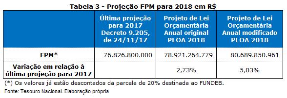 Abaixo segue a projeção feita pelo Tesouro Nacional para o fundo para 2018.