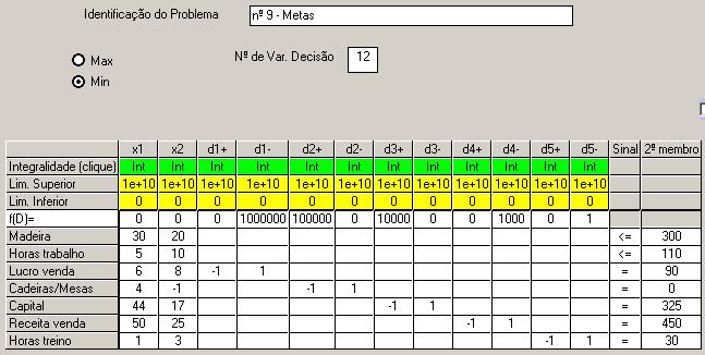 9. Descrição Preferência do decisor Equação da Meta Desvios Penalizáveis Prioridade Lucro 6x + 8x 90. 6x + 8x d + + d = 90 d - Cad.