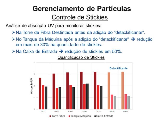 Figura 4. Efeito da Detackificação na Deposição de Stickies A Figura 4 mostra diferentes níveis de stickies medidos por meio da Absorção UV.