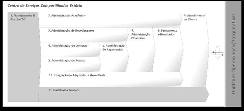 2 Cadeia de Valor é uma representação gráfica de um conjunto de atividades interligadas, a fim de satisfazer as necessidades dos clientes internos e externos.