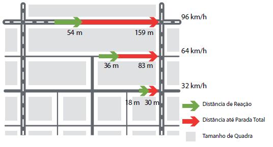 Fonte em: O Desenho de cidades seguras: diretrizes e exemplos para promover a segurança viária a partir do desenho urbano. 104 f. Publicação.