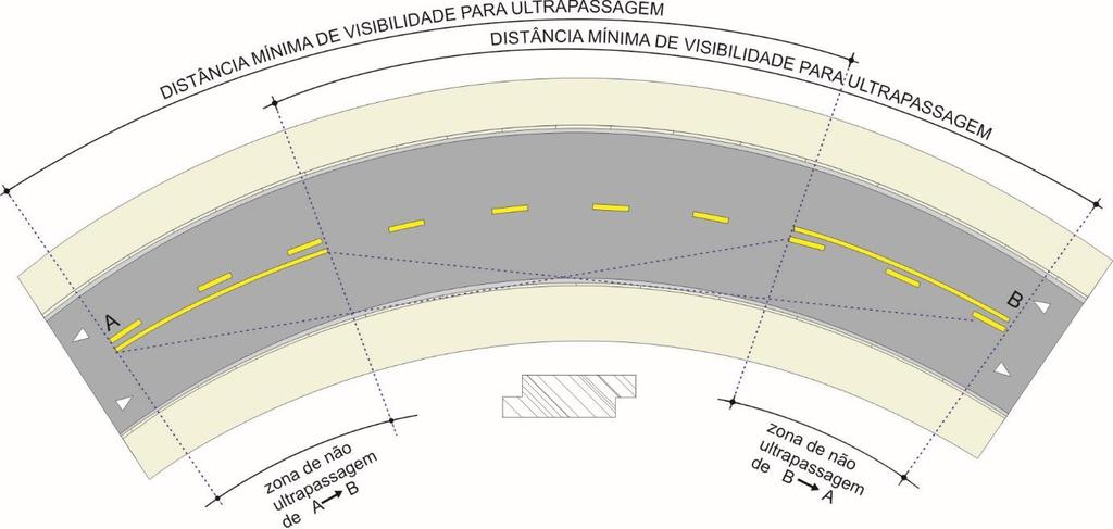 determinada a partir de uma tangente à obstrução que limita a visibilidade, sendo os seus extremos, dois