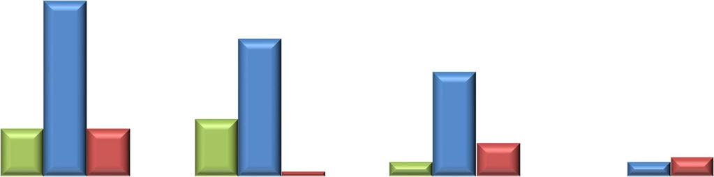 37 Gráfico 1 - Quantidade de apontamentos por relevância e processo 29 22 10 10 12 1 3 7 0 3 4 GOVERNANÇA E GESTÃO COMPRAS E PAGAMENTOS VENDAS E RECEBIMENTOS PROJETOS DE INVESTIMENTO BAIXA MÉDIA ALTA