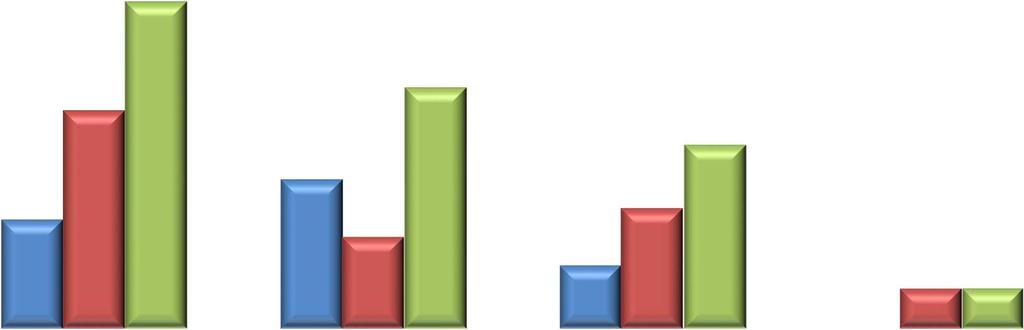 57 Gráfico 3 - Quantidade de apontamentos por status e processo 38 42 32 19 26 16 11 21 7 7 0 GOVERNANÇA E GESTÃO COMPRAS E PAGAMENTOS VENDAS E RECEBIMENTOS PROJETOS DE INVESTIMENTO Encerrados Em