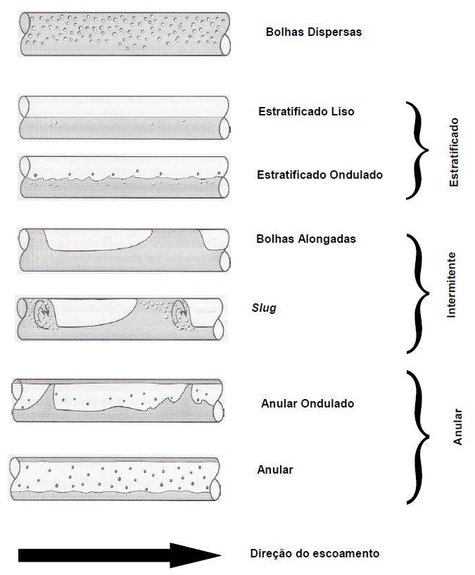 5 Golfadas Escoamentos multifásicos são caracterizados pela existência de diversos padrões de escoamento.
