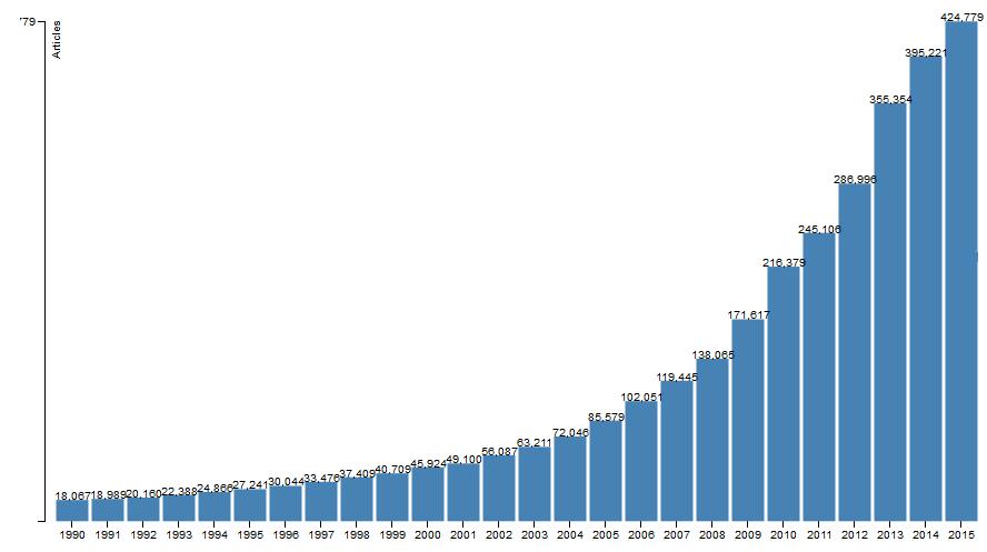 Total de artigos publicados com o OJS