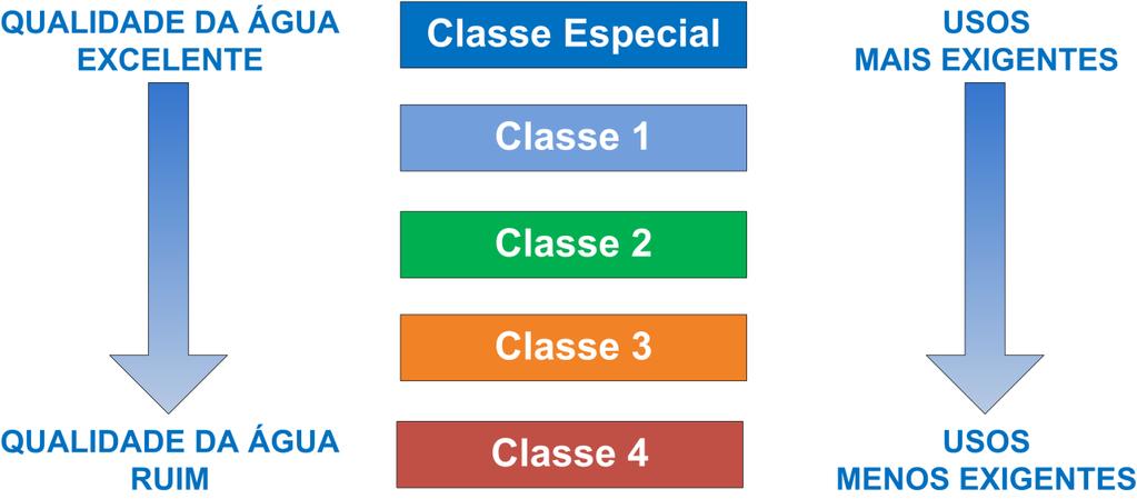 3.2. Propostas de Enquadramento Segundo a Agência Nacional de Águas (ANA, 2016), mais que uma simples classificação, o enquadramento deve ser visto como um instrumento de planejamento, pois deve