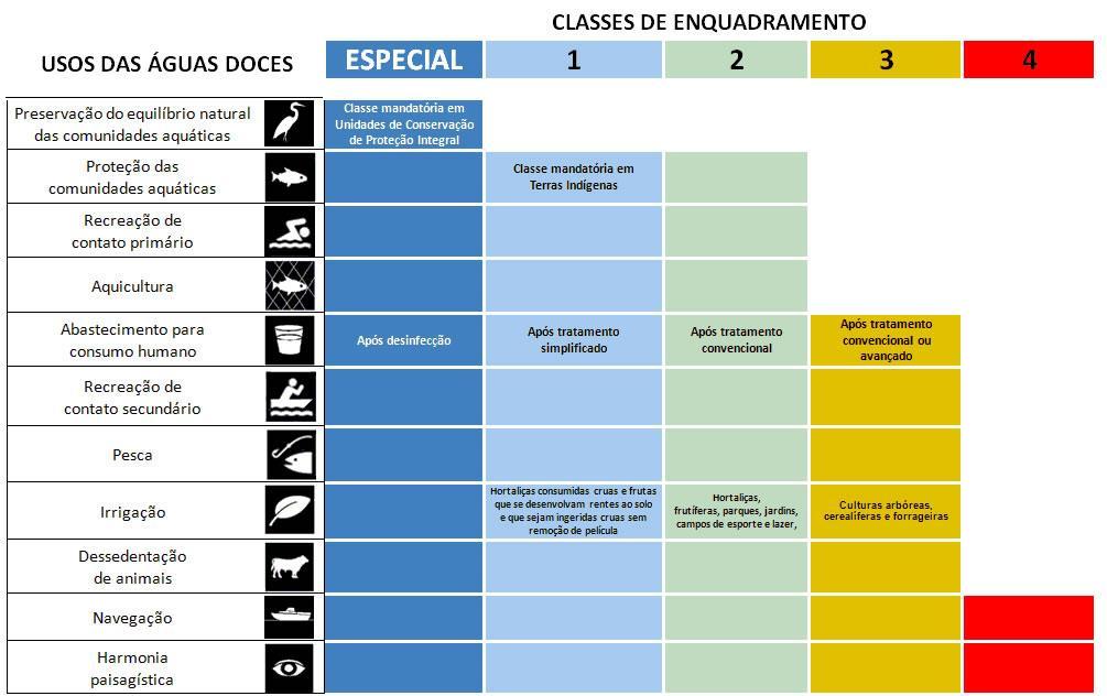 Figura 3.5. Classes de enquadramento das águas-doces e usos respectivos. Fonte: ANA (2016).