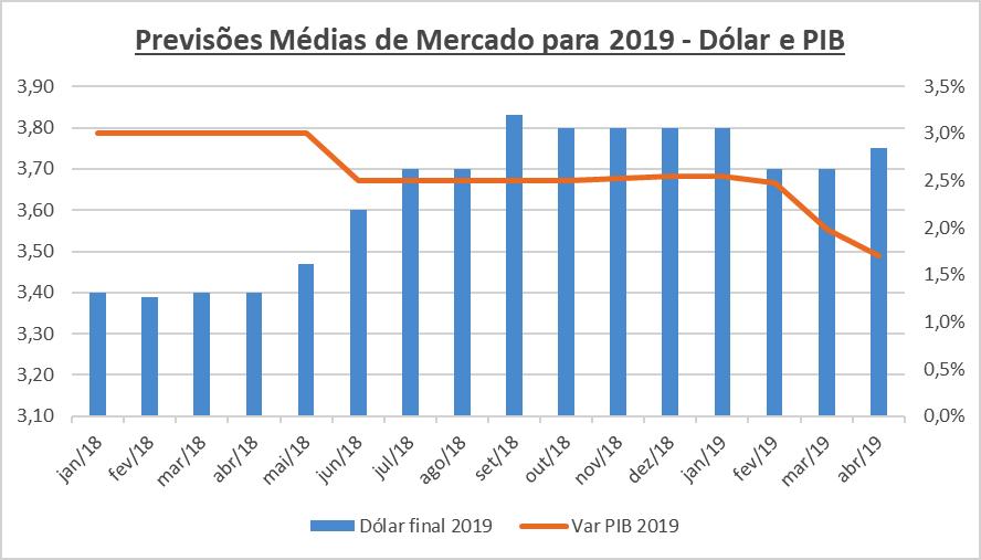 2. ANÁLISE MACROECONÔMICA O objetivo desse capítulo é analisar o comportamento de algumas variáveis macroeconômicas relevantes para o setor de seguros.