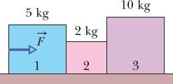 Figura 5-26 Pergunta 9. 10 A Fig. 5-27 mostra três blocos sendo empurrados em um piso sem atrito por uma força horizontal.
