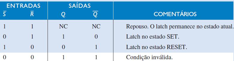 Operação Latch SR (set-reset) Supondo : Q= e Q =