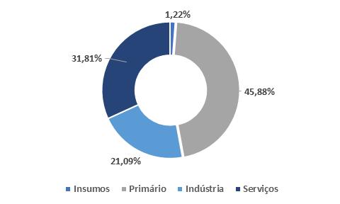 4 A avaliação por segmentos que compõem o Agro aponta para reduções no número de ocupados de 2017 para 2018 para os elos de insumos (-1,43%), primário (-0,77%) e indústria (-0,56%), mas com variações