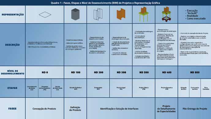 18 BIM - Building Information Modeling Figura 7 Lods Fonte: Caderno de apresentação de projetos em BIM de Santa Catarina. aproximadas, tamanho, forma, localização e orientação.