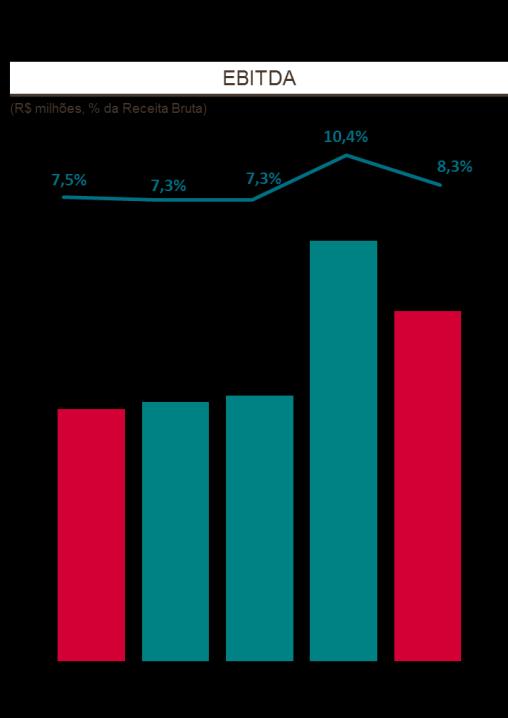 7 e a elas atribuindo a totalidade das despesas logísticas e administrativas, o EBITDA ajustado teria sido de R$ 260,3 milhões, equivalente a uma margem EBITDA de 9,0% sobre a receita bruta.