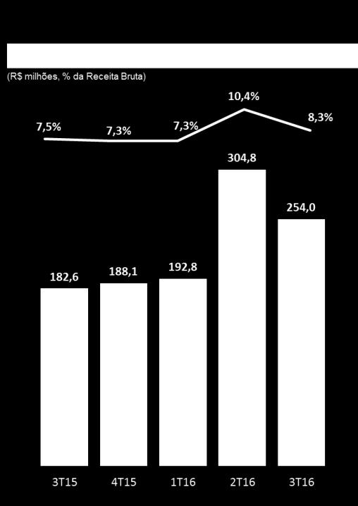 A 4Bio atingiu um EBITDA de R$ 4,5 milhões, uma margem EBITDA de 4,8%, que representou um aumento de 2,0 pontos percentuais e um crescimento de 221,4% em relação ao ano anterior.