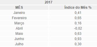 Possui 3 modalidades, IPA-M, IPA-10 e IPA-DI, cujas diferença é só o período de levantamento.  IPA-M (.