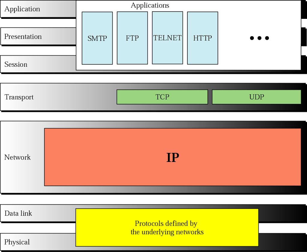 Arquitecturas de Rede: Modelo TCP/IP TCP: Transmission control protocol UDP: User Datagram