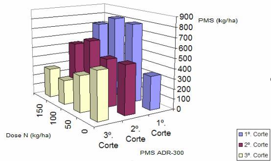 16 Figura 2 Produção de MS da cv ADR-300 submetida a quatro doses de N e sob regime de três cortes. 5.3 Produção de proteína bruta (PB) Em relação aos conteúdos de PB da cv.