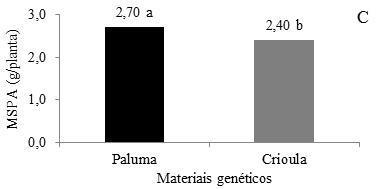 adubação com diferentes doses de nitrogênio, irrigadas com CEa de 1,9 ds m -1 aos 190