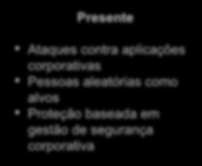 contra aplicações corporativas Pessoas aleatórias como alvos Proteção baseada em gestão