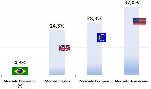 MERCADO IMOBILIÁRIO Quando comparado se verifica que ainda existe um imenso mercado a ser explorado.