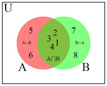 1.2. OPERAÇÕES ENTRE CONJUNTOS: UNIÃO, INTERSECÇÃO, DIFERENÇA E COMPLEMENTAR No caso dos conjuntos A e B definidos acima, a intersecção é A B = {1, 2, 3, 4}, veja a Figura (1.2). Figura 1.