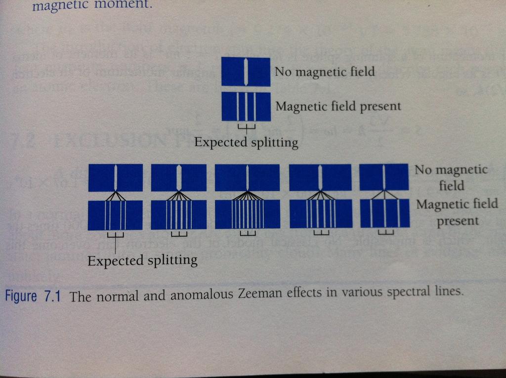 Efeito Zeeman Predição teórica: átomo em um campo eletromagnético, com uma linha espectral dividida em três componentes.