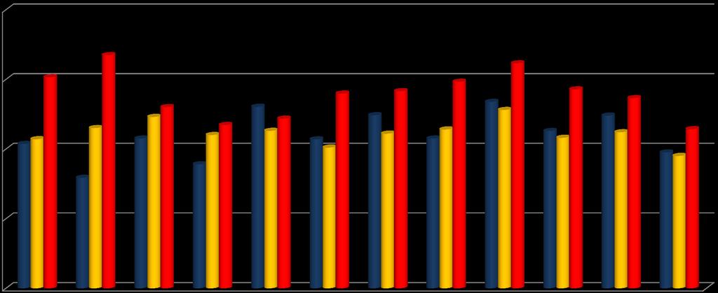 Ensino Secundário Comparativo Médias Exame/ Nacional/CIF 20 15 10 15 10,7 10 17 13 11,5 12,3 11 08 09 12 11 13