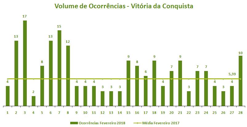 Gráfico 1 - Volume de ocorrências diário em fevereiro de 2018 no município de Vitória da Conquista O Decreto nº18.