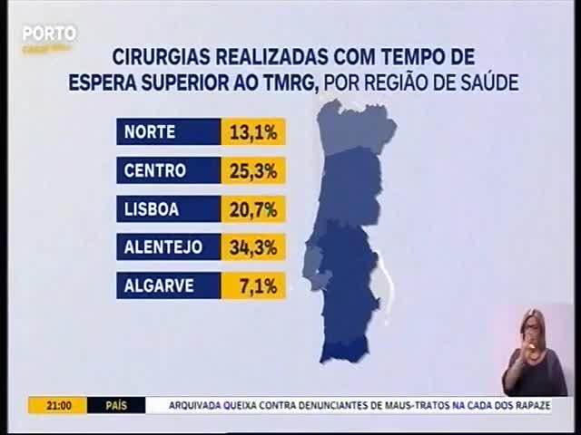 16-05-2019 20:59 Tempos de espera no SNS