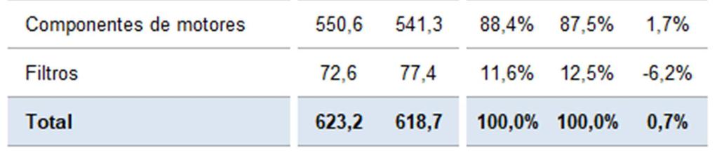 comparados com o mesmo período de 2018, conforme quadro abaixo: Há que se considerar que, para o segmento de filtros, no 1T18, foram realizadas vendas de ferramental e serviços de pesquisa e