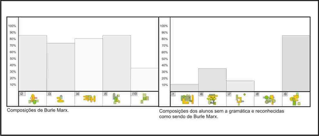 Figura 10: Composições dos alunos sem a gramática e reconhecidas como sendo de Burle Marx. Fonte: Elaboração própria. 5.