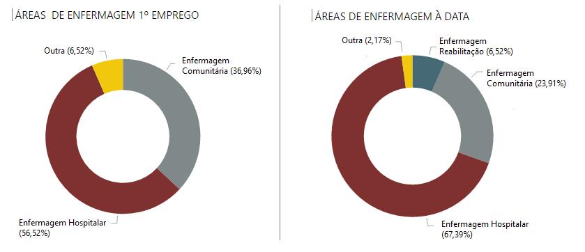 Cuidados Hospitalares Continuados Saúde Primários Outros 1º Emprego 60,87 % 21,74 % 10,87 % 6,52 % À data 69,57 % 19,57 % 8,70 % 2,17 % Ilustração 5: