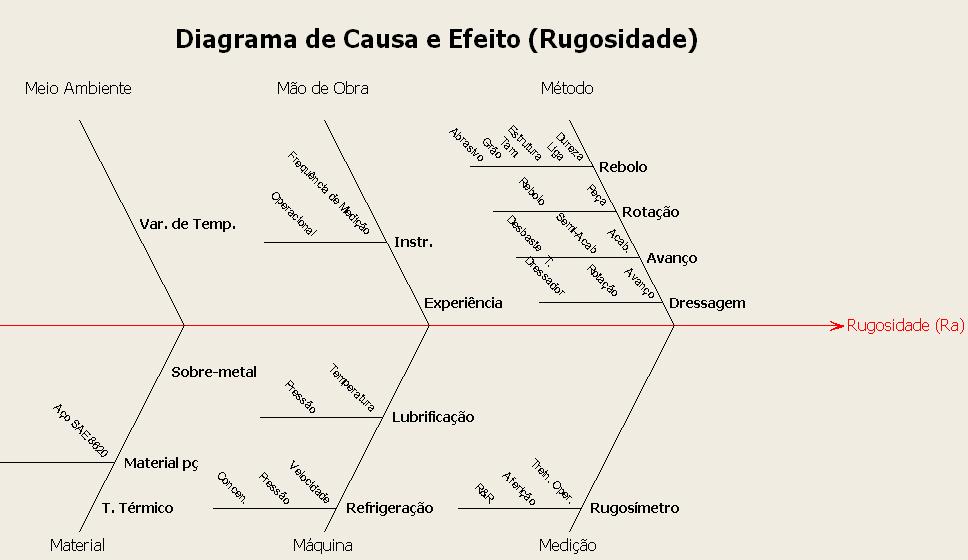 57 Figura 25 Diagrama de causa e efeito (Ishikawa) Fonte: Produção do próprio autor 4.2.2 Análise e ajustes do processo Algumas causas especiais atuantes no processo foram detectadas e resolvidas.