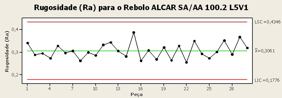 65 Na Figura 28, a Carta de controle para o rebolo ALCAR 2A 80.2 L5V1 fica evidente que o processo atual não era capaz de atender os requisitos de especificação para a rugosidade de 0,5 µm Ra.