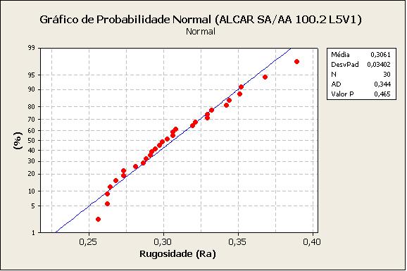 66 Figura 32 Gráfico de probabilidade normal rebolo ALCAR SA/AA 100.
