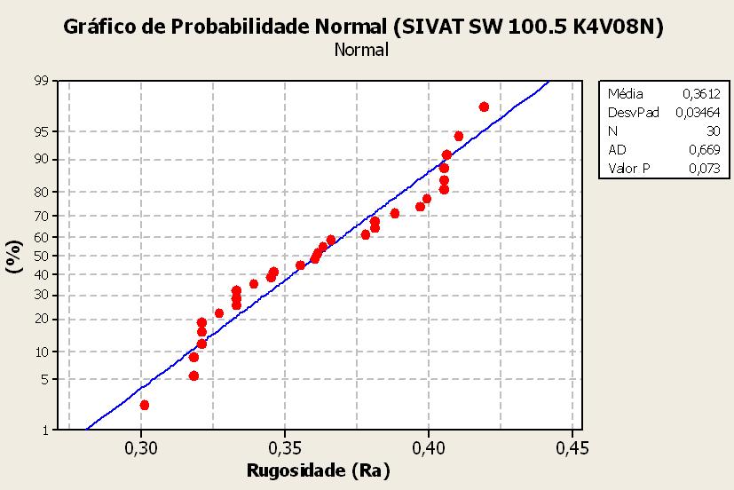 68 Figura 36 Gráfico de probabilidade normal rebolo