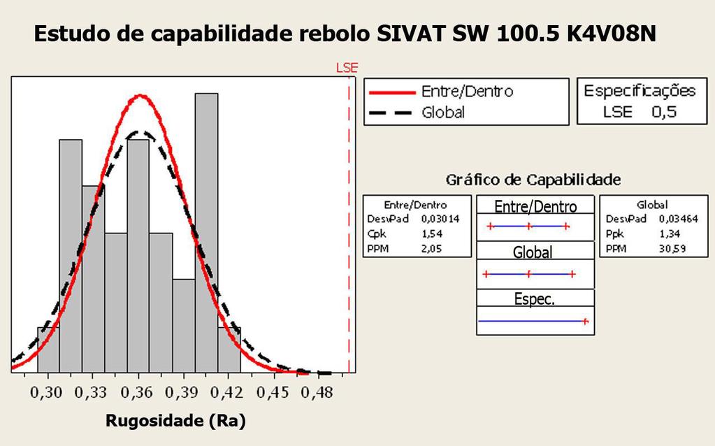 69 Figura 38 Estudo de capabilidade do rebolo SIVAT SW 100.