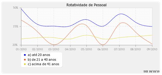 A série histórica de um indicador permite avaliar o quanto o objeto