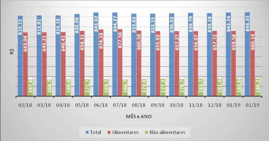 Figura 2: Evolução do custo com produtos alimentares e não alimentares da Cesta básica de Caxias do Sul de fevereiro de 2018 a fevereiro de 2019 (em R$) Fonte: Instituto de Pesquisas Econômicas e