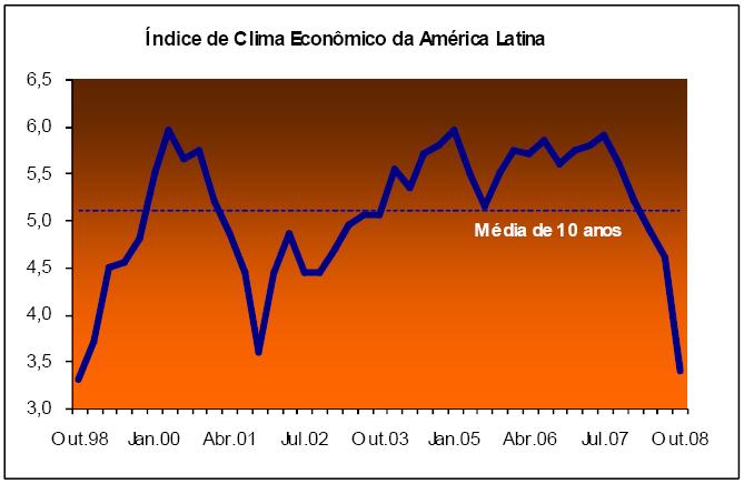 53 Quadro 3 Índice de Clima Econômico da América Latina Fonte: Sondagem Econômica da América Latina FGV, IBRE e IFO, 24 de novembro de 2008.