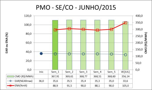 MWmed 8. GERAÇÃO TÉRMICA O gráfico a seguir apresenta, para cada subsistema do SIN, o despacho térmico por modalidade, para a semana operativa de 30/05/2015 a 05/06/2015. 20.000 15.000 10.000 5.000 7.