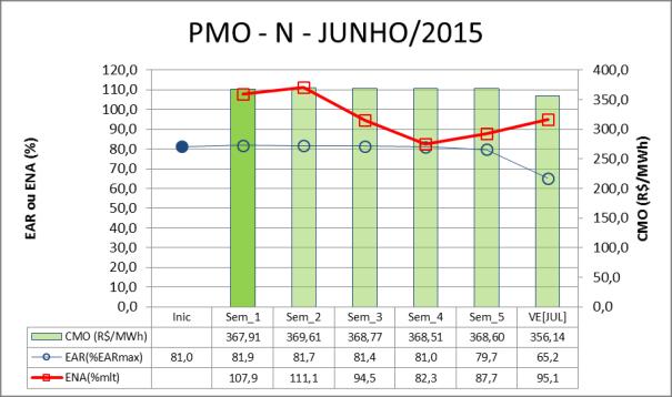 12. A INTERLIGAÇÃO TUCURUÍ-MANAUS-MACAPÁ (TMM) Figura 10 Subsistema Nordeste A integração dos sistemas isolados de Manaus (AM) e Macapá (AP) ao SIN foi planejada para se realizar através da