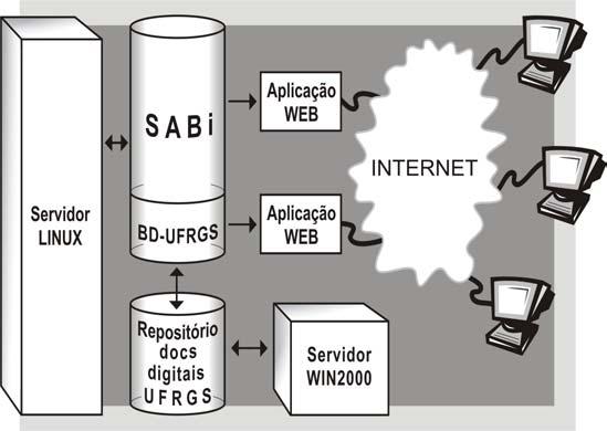 ARQUITETURA DA BD-UFRGS A BD-UFRGS é formada por um conjunto de metadados do banco de dados SABi.