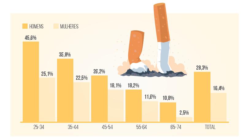 Como vivemos - Tabagismo Prevalência do consumo de tabaco, por sexo e grupo etário,